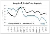 Indian Sponge Iron Export Offers Fall over Recent Deals