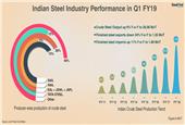 India: Crude Steel Output Up 6% Y-o-Y in Q1 FY19