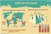 Indian Iron Ore Imports by Price, Origin and Importer - June Data