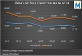 China’s Graphite Electrode Prices Registers Fall W-o-W basis