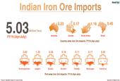 Indian Iron Ore Imports Increase 68% in July