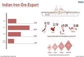 Indian Iron ore Exports Hit Almost 3 Years Low in July