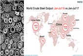 World Crude Steel Output Inch Up 2% in Jul’18