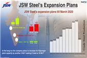 India: JSW Crude Steel Output Up 5% in August