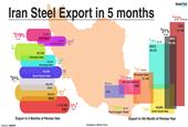 Iran: KSC Records Nil Billet Exports in 5th Month