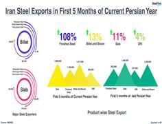 Iranian metal export in current year
