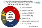 South African Ferrous Scrap Exports Down 12% in August