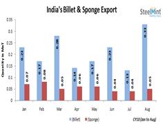 India`s Billet Exports Upsurged Sharply in August on Bulk Exports by JSW Steel