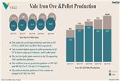 Brazil: Vale Achieves Highest Ever Iron Ore & Pellet Production in Q3 CY18