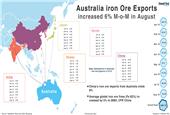 Australia Iron Ore Export Drops 7% in Q3 CY18