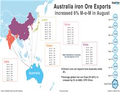Australia Iron Ore Export Drops 7% in Q3 CY18