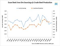 Essar Steel: Iron Ore Sourcing Up 10% in Sept`18