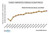 Turkey: Scrap Importers Book 3 Cargoes; Prices Inch Up