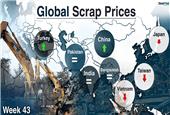 Global: Ferrous Scrap Market Overview - Week 43, 2018