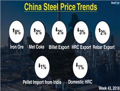 Chinese Steel Market Highlights - Week 43, 2018