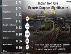 India: Iron Ore Exports Up Four Fold in Oct`18