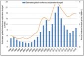 Global non-ferrous budgets up 19%, S&P