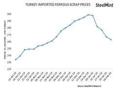 Turkey: Imported Scrap Prices Continue Downtrend in Latest Deals