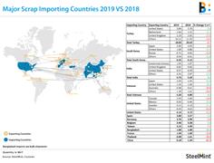 Major Scrap Importing Countries in 2019