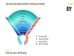Geopolitics, social responsibility rise in the risk ranks for mining globally