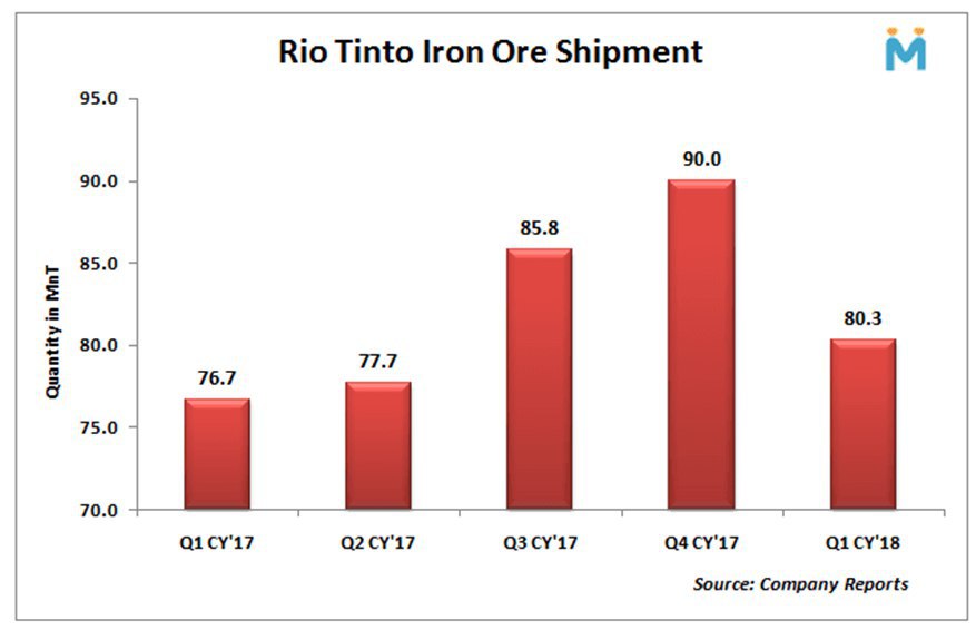 Rio Tinto`s Pilbara iron ore output decreases in Q1