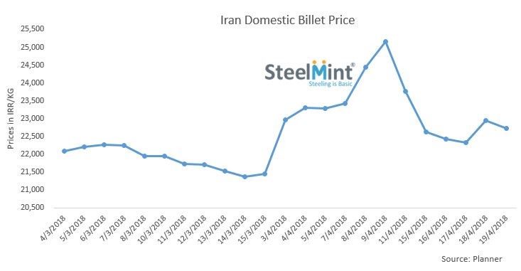 Iranian Billet Market under Immense Pressure of USD Exchange Rule