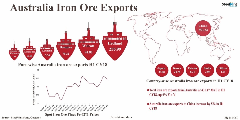 Australia Iron Ore Export Shipments Surge 10% in Q2 CY’18