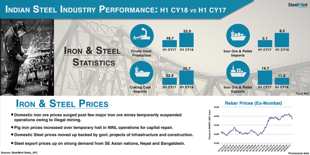 Indian Steel Industry Performance: H1 CY18 Vs H1 CY17