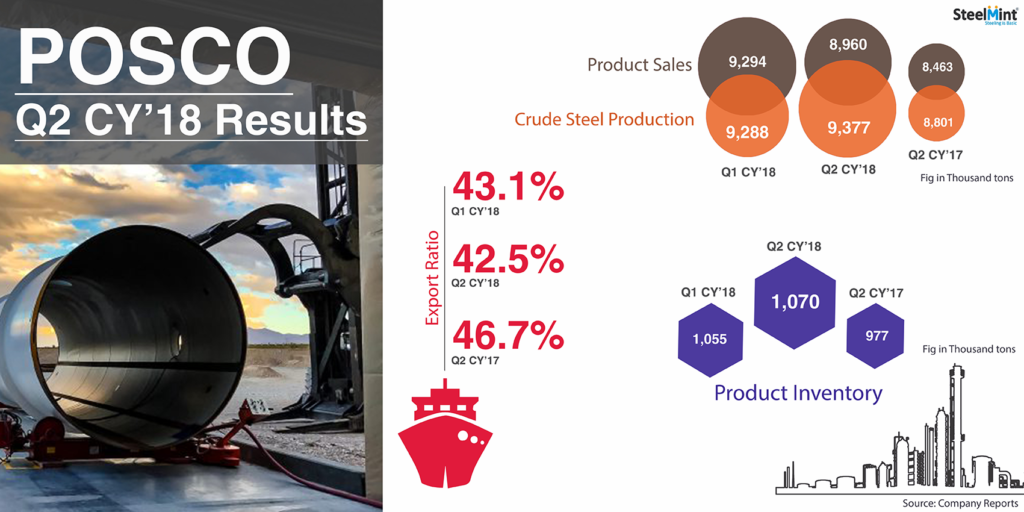 South Korea: POSCO Crude Steel Output Increases 7% in Q2CY18