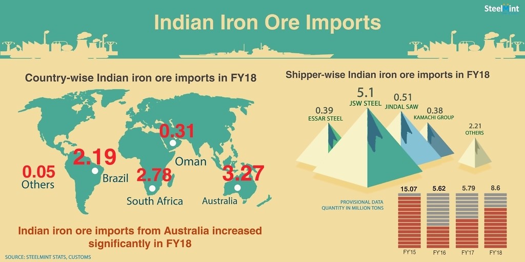 Indian Iron Ore Imports by Price, Origin and Importer - June Data
