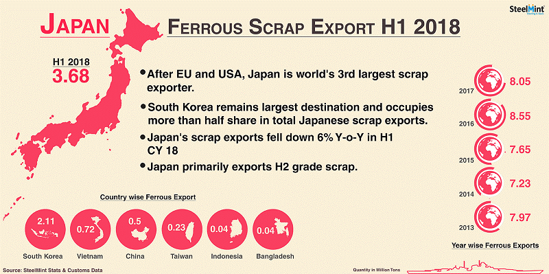 Japan: Ferrous Scrap Exports Fall 6% Y-o-Y in H1 2018