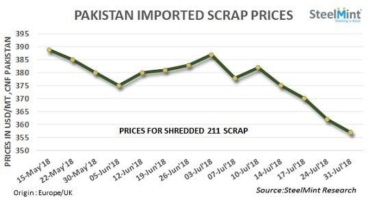 Pakistan: Imported Scrap Prices Decline Amid Fall in Domestic Steel Prices