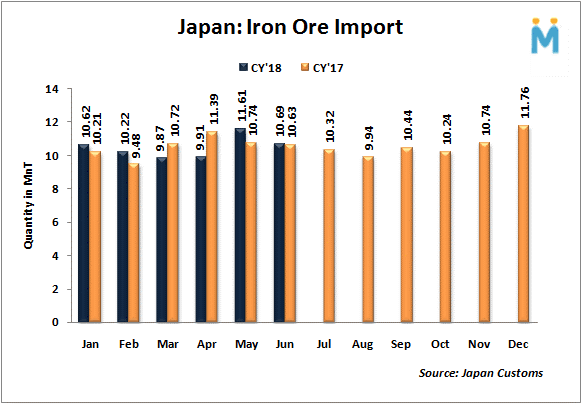 Japan: Iron Ore Import Drops 8% in June`18