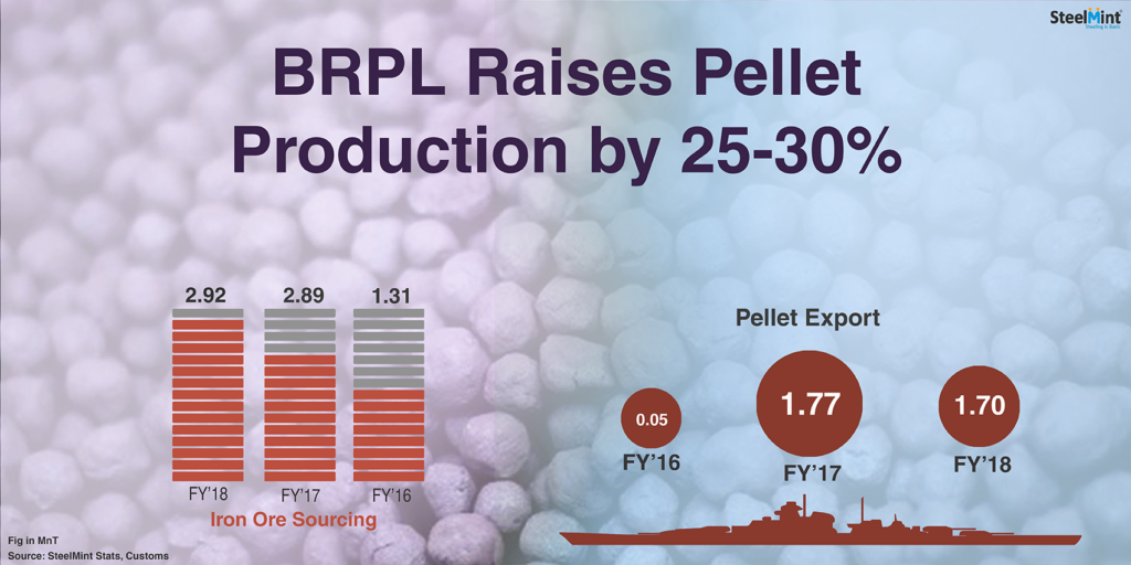 India: BRPL Raises Pellet Production by Around 25-30% - Sources
