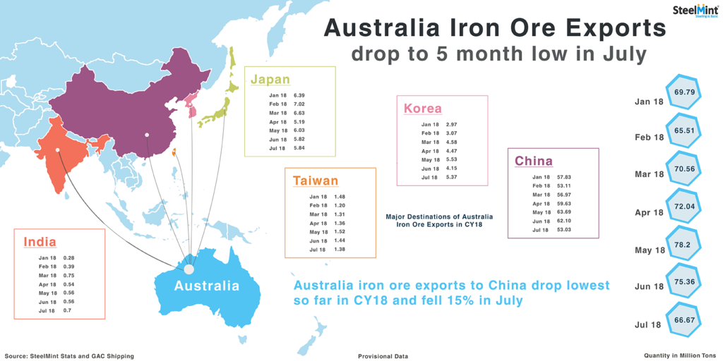 Australia: Iron Ore Export Shipments Hit Five Month Low in July