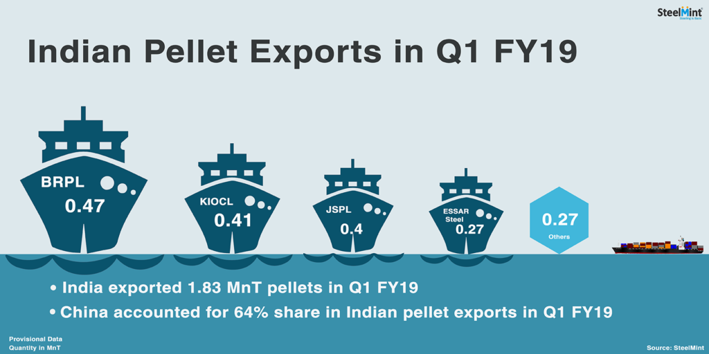 India Pellet Export Offers Increase Amid Strong Demand from South Korean Mill