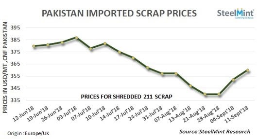 Pakistan: Imported Scrap Prices Up in Recent Deals