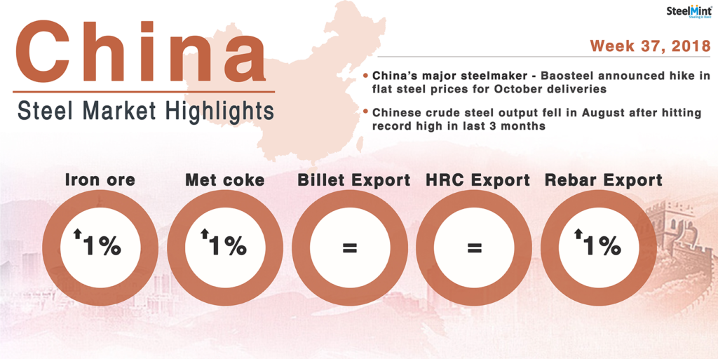 Chinese Steel Market Highlights - Week 37, 2018