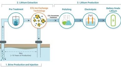 E3 Metals validating its lithium brine extraction process