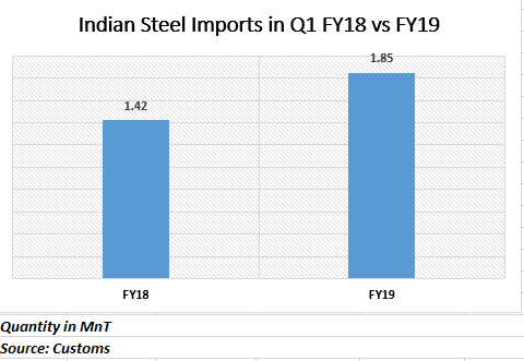 Is it Possible for Indian Manufacturers to Deal with Surge in Steel Imports Post U.S. Tariffs?