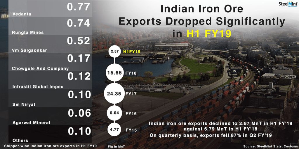 India: Iron Ore Export Drops 87% in Q2 FY`19