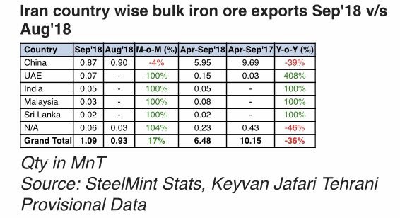 Iran`s iron ore exports rise by 17% in September / India destined 50 thousand tons of Iranian iron ore concentrate