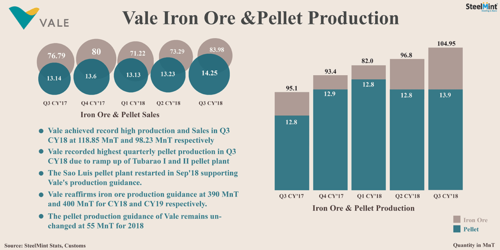 Brazil: Vale Achieves Highest Ever Iron Ore & Pellet Production in Q3 CY18