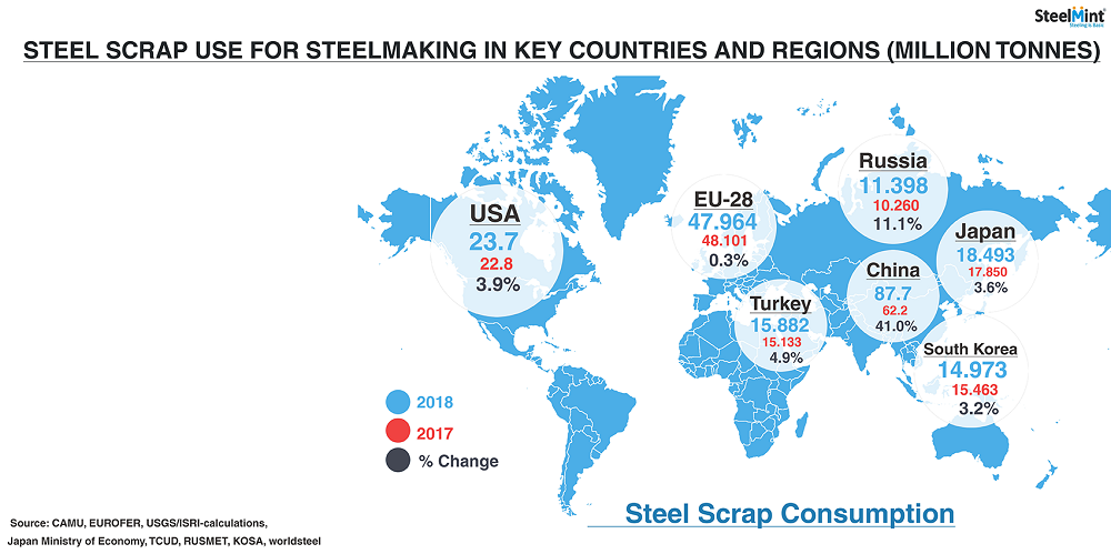 World`s Major Countries Increased Steel Scrap Consumption in H1 CY18