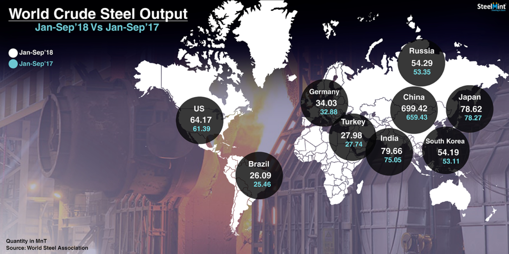 World Crude Steel Output Climbs 5% Y-o-Y in 9M CY18