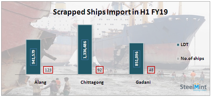 India Remains Top Buyer of Scrapped Ships in H1 FY19