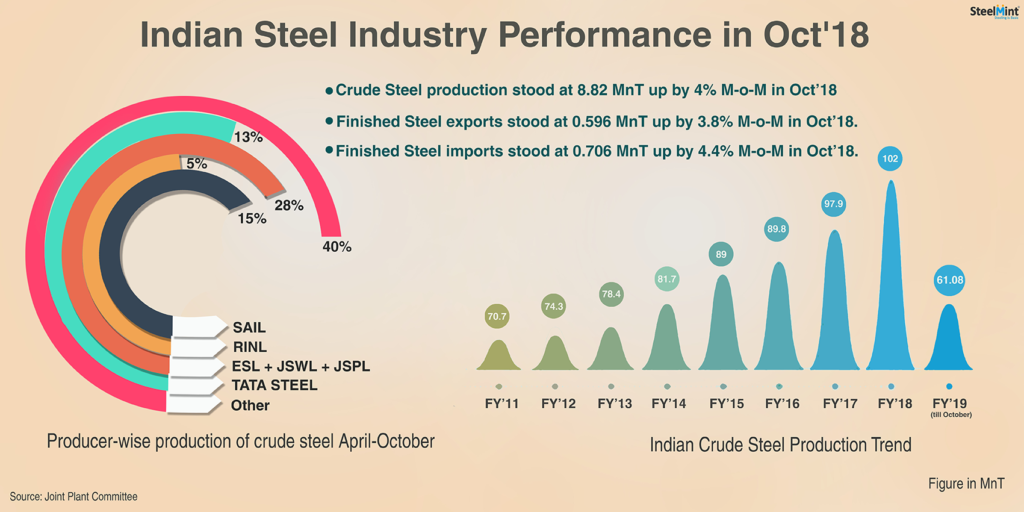 India Remains Net Importer of Finished Steel - Govt Data