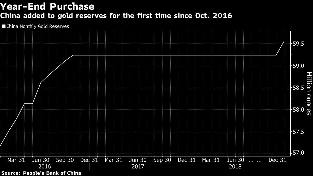 China adds to gold reserves for first time since October 2016