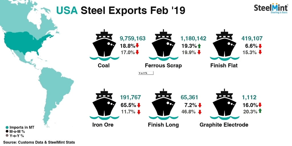 United States Steel Export Statistics February 2019