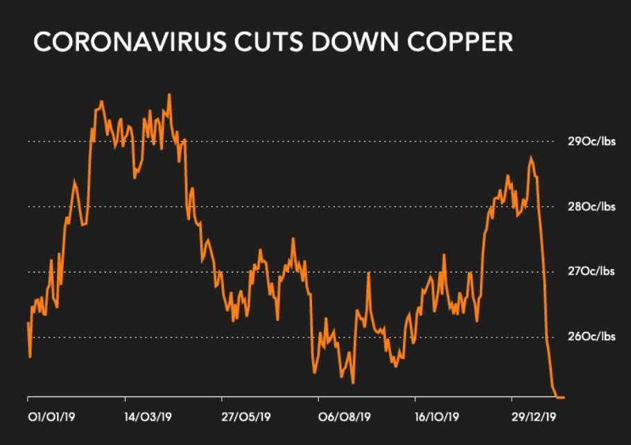 Copper price and coronavirus: “Black swan like no other”